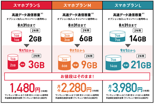 お値段そのままギガ増量