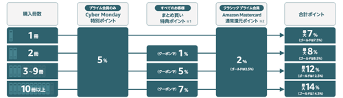 Amazon ブラックフライデー