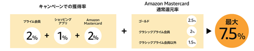 Amazonタイムセール 最大7.5%還元