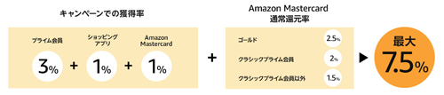 Amazonタイムセール 最大5000ポイント還元