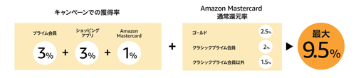 Amazon Mastercard 通常還元率