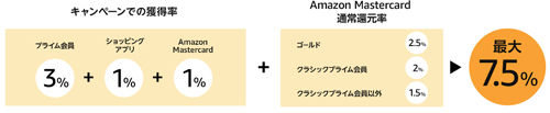 Amazonタイムセール 最大5000ポイント還元