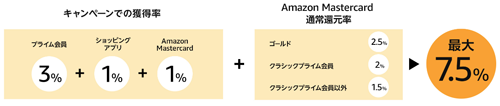 Amazonタイムセール 最大7.5%還元