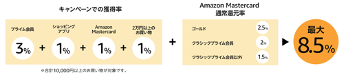 Amazonタイムセール 最大7.5%還元