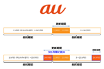 auが2年契約の契約更新期間(無料解約期間)を3カ月間に拡大