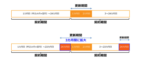 au 解約金のかからない契約更新期間 延長