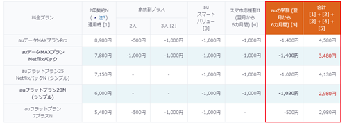 auの学割 割引額