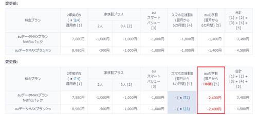 auの学割 割引額と期間を拡大