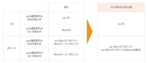 Wow!ID、Wow!スーパーポイントの名称が変更