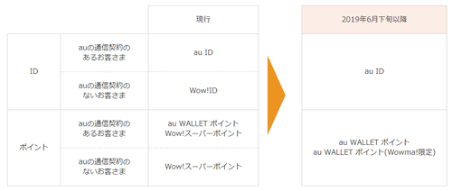 au ID、ポイント名称の統一