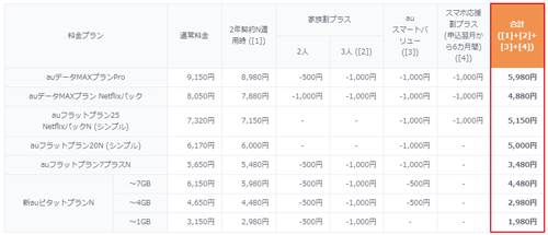 au 新料金プラン 月額料金