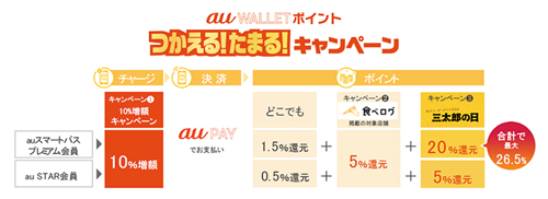 au WALLET ポイントつかえる！たまる！キャンペーン