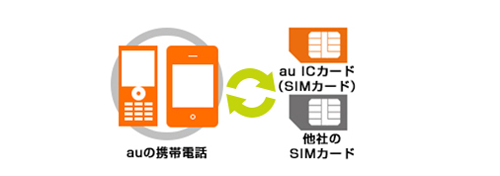 au SIMロック解除