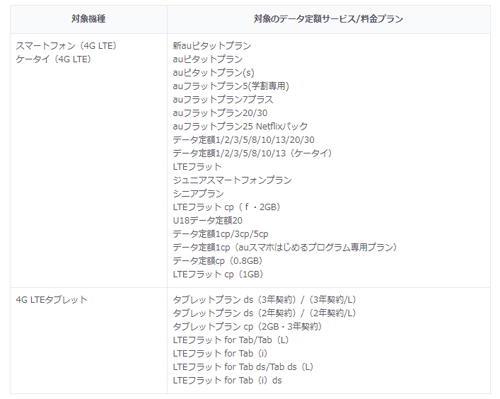 au データチャージ無償化