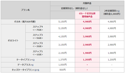 ドコモ 10月以降料金プラン値下げ