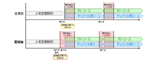 ドコモ 解約金のかからない期間 延長