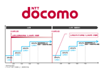 ドコモが台風19号の被災地域ユーザーを対象に通信速度制限の解除を11月末まで延長