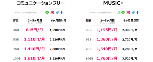 LINEモバイル au回線