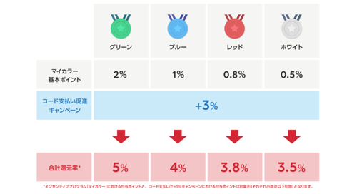 マイカラー コード支払い促進キャンペーン