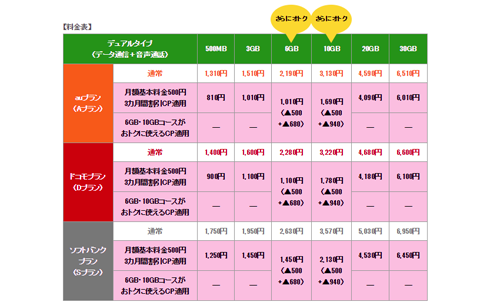 mineo 月額基本料金500円3カ月間割引キャンペーン