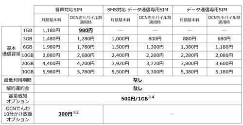 月額980円 OCN モバイル ONE