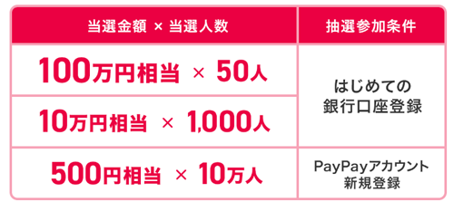 100万円もらえちゃうキャンペーン