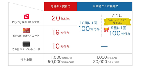 PayPay 第2弾100億円キャンペーン