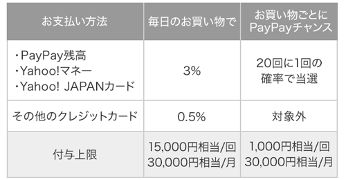 PayPay 還元率