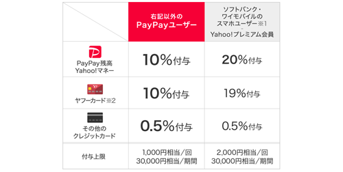 PayPay マツモトキヨシ 最大20%還元