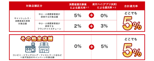 楽天カードを設定したお支払いでポイント倍々！ポイント最大40倍還元