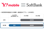 ソフトバンク・ワイモバイルが2年契約などで解約料がかからない更新期間を3カ月間に変更