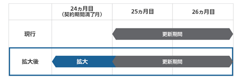 au 解約金のかからない契約更新期間 延長