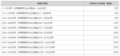 SMS 料金