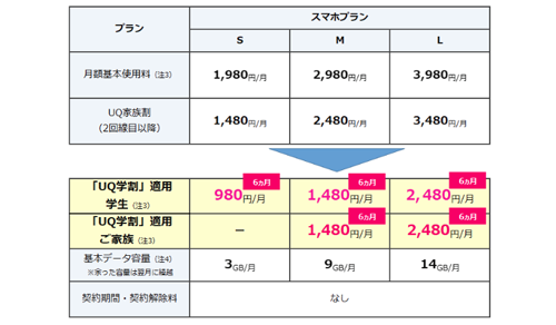 UQモバイル  学割