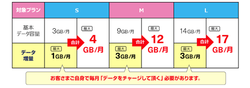 UQモバイル 新料金登場キャンペーン データ増量