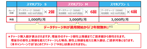 UQモバイル 新料金プラン