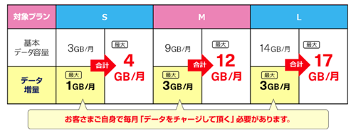 UQモバイル スマホプラン データ増量キャンペーン