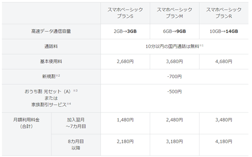 ワイモバイル 新料金プラン データ容量拡大