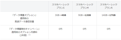 ワイモバイル 新料金プラン データ増量オプション