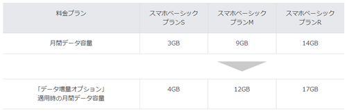 ワイモバイル データ増量無料キャンペーン2