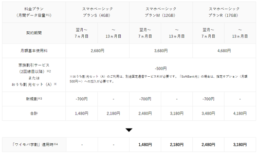 ワイモバイル 新料金プラン データ増量オプション