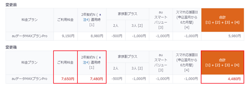 auデータMAXプランPro 値下げ