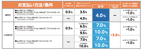 au PAY生活応援キャンペーン