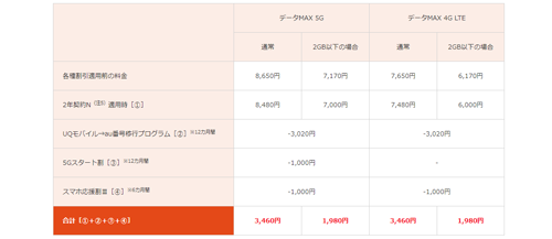 UQモバイル→au番号移行プログラム