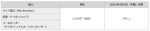 MNP手数料 廃止