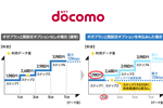 NTTドコモがギガライトの上限を1GBに設定できる「ギガプラン上限設定オプション」を2021年3月より提供