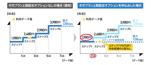 ギガプラン上限設定オプション