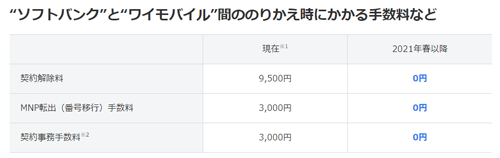 ワイモバイル ソフトバンク 移行 無料