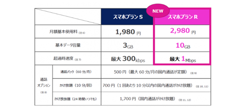 UQモバイル スマホプランR 料金