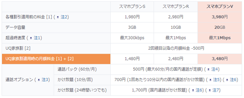 UQモバイル スマホプランV